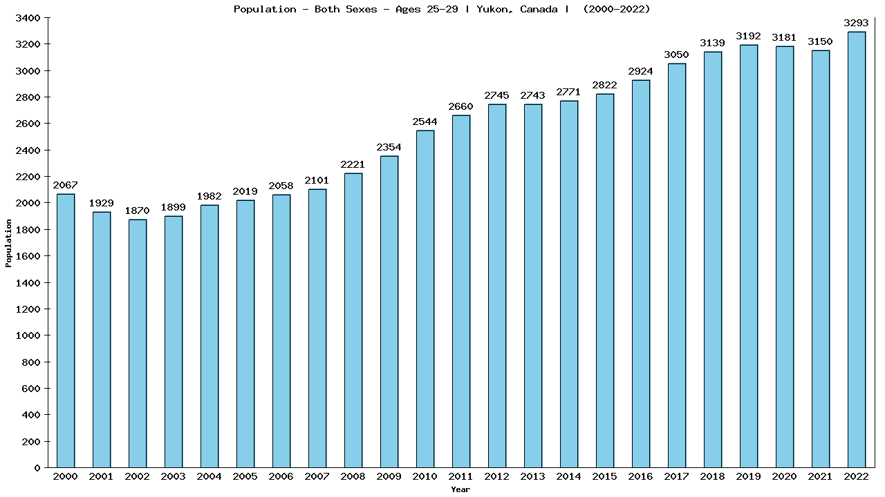 Graph showing Populalation - Male - Aged 25-29 - [2000-2022] | Yukon, Canada